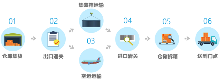 美国专线
