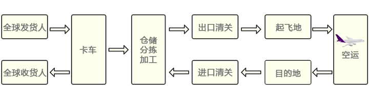 国际空运