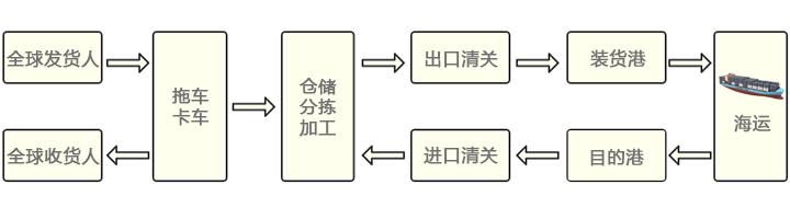 国际海运